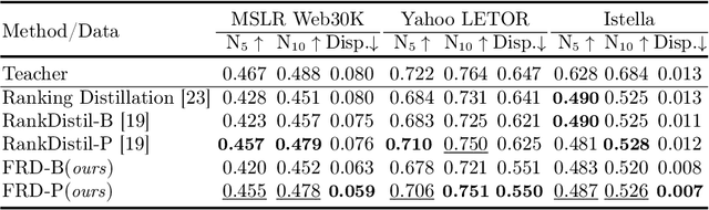 Figure 2 for Debias the Black-box: A Fair Ranking Framework via Knowledge Distillation