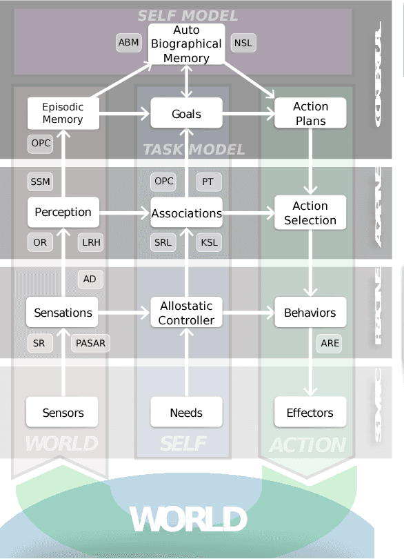 Figure 1 for DAC-h3: A Proactive Robot Cognitive Architecture to Acquire and Express Knowledge About the World and the Self