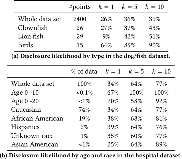 Figure 4 for Privacy Risks of Explaining Machine Learning Models