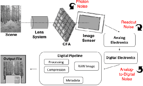 Figure 1 for Noise-Aware Merging of High Dynamic Range Image Stacks without Camera Calibration