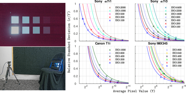 Figure 3 for Noise-Aware Merging of High Dynamic Range Image Stacks without Camera Calibration