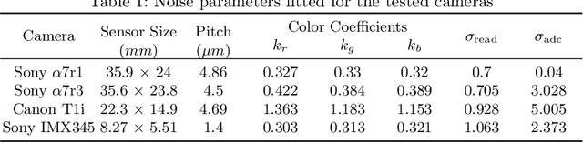 Figure 2 for Noise-Aware Merging of High Dynamic Range Image Stacks without Camera Calibration