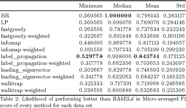 Figure 1 for Is a Data-Driven Approach still Better than Random Choice with Naive Bayes classifiers?