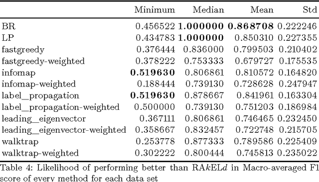 Figure 3 for Is a Data-Driven Approach still Better than Random Choice with Naive Bayes classifiers?