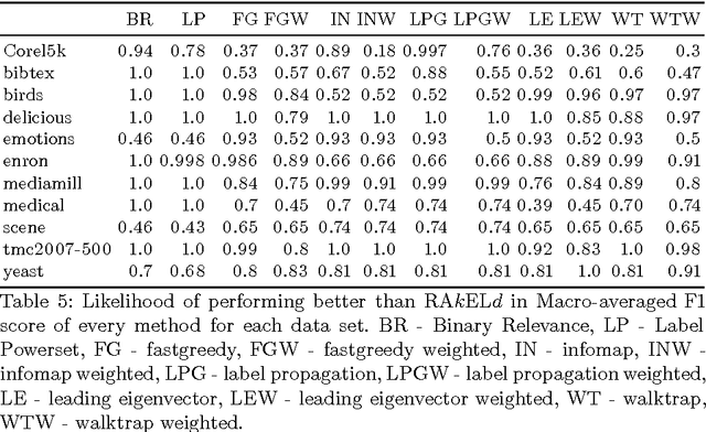 Figure 4 for Is a Data-Driven Approach still Better than Random Choice with Naive Bayes classifiers?