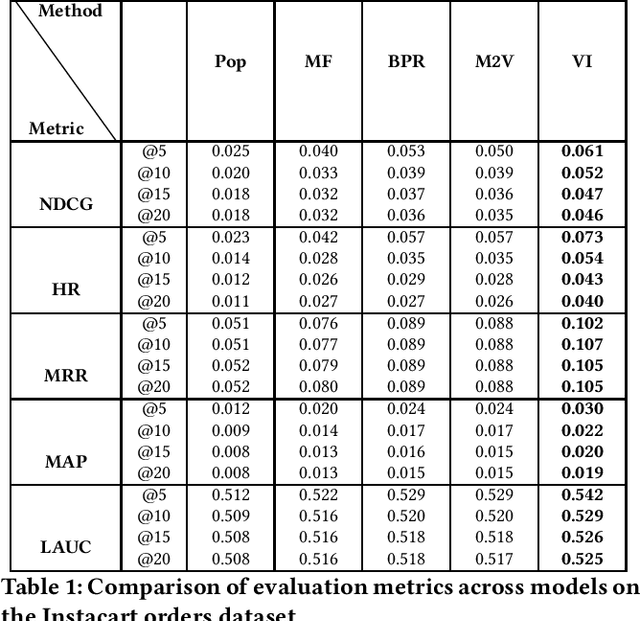 Figure 1 for Variational Inference for Category Recommendation in E-Commerce platforms