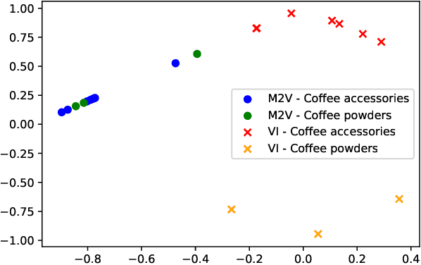 Figure 2 for Variational Inference for Category Recommendation in E-Commerce platforms