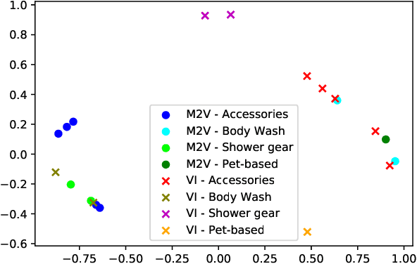 Figure 4 for Variational Inference for Category Recommendation in E-Commerce platforms
