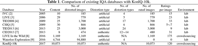 Figure 1 for KonIQ-10k: Towards an ecologically valid and large-scale IQA database