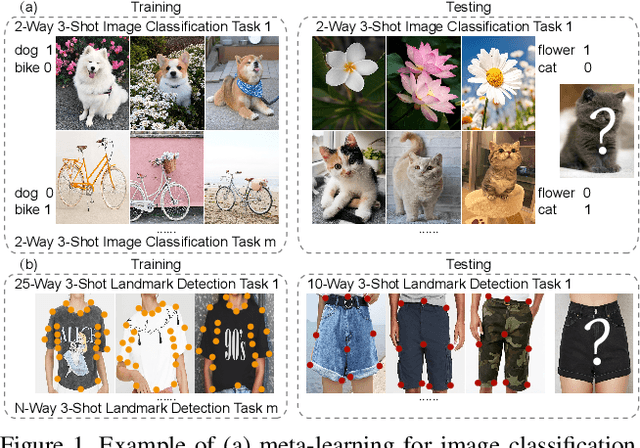 Figure 1 for MetaCloth: Learning Unseen Tasks of Dense Fashion Landmark Detection from a Few Samples