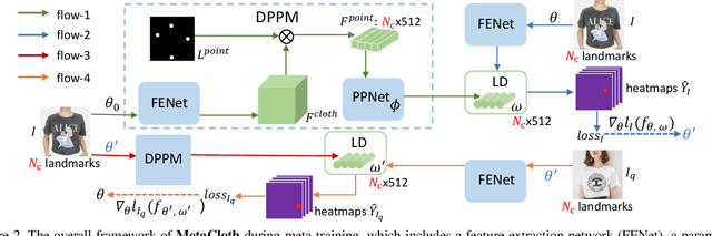 Figure 3 for MetaCloth: Learning Unseen Tasks of Dense Fashion Landmark Detection from a Few Samples