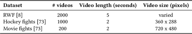 Figure 2 for Video Violence Recognition and Localization using a Semi-Supervised Hard-Attention Model