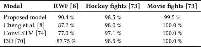 Figure 4 for Video Violence Recognition and Localization using a Semi-Supervised Hard-Attention Model