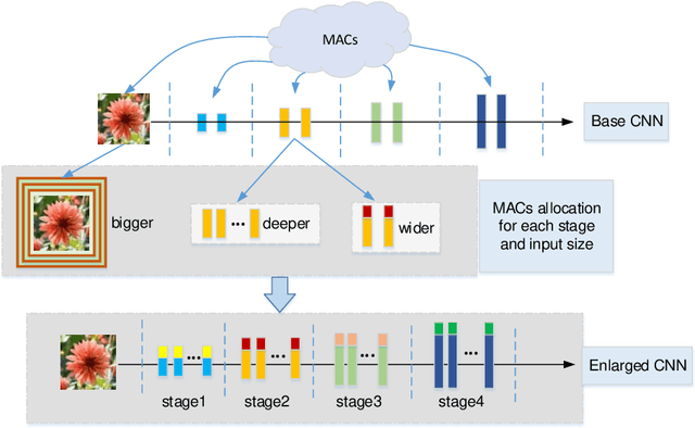 Figure 4 for Greedy Network Enlarging