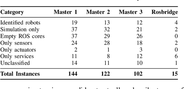 Figure 3 for Scanning the Internet for ROS: A View of Security in Robotics Research