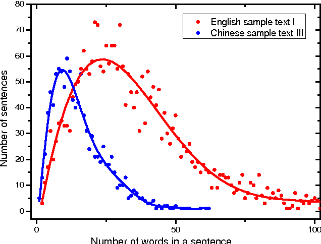 Figure 1 for Quantitative Entropy Study of Language Complexity