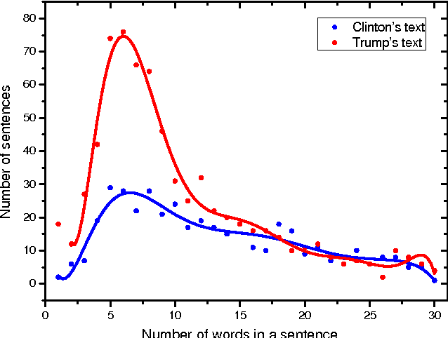 Figure 2 for Quantitative Entropy Study of Language Complexity