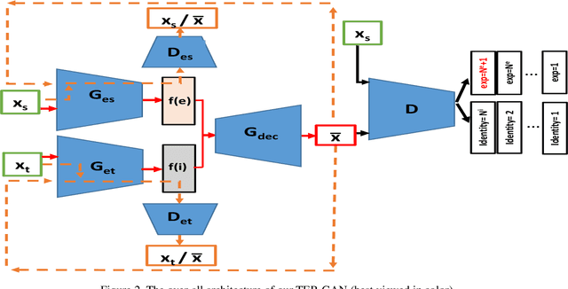 Figure 3 for All-In-One: Facial Expression Transfer, Editing and Recognition Using A Single Network