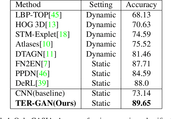 Figure 2 for All-In-One: Facial Expression Transfer, Editing and Recognition Using A Single Network