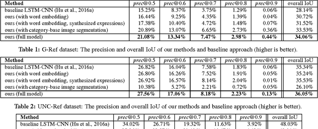 Figure 2 for Utilizing Large Scale Vision and Text Datasets for Image Segmentation from Referring Expressions