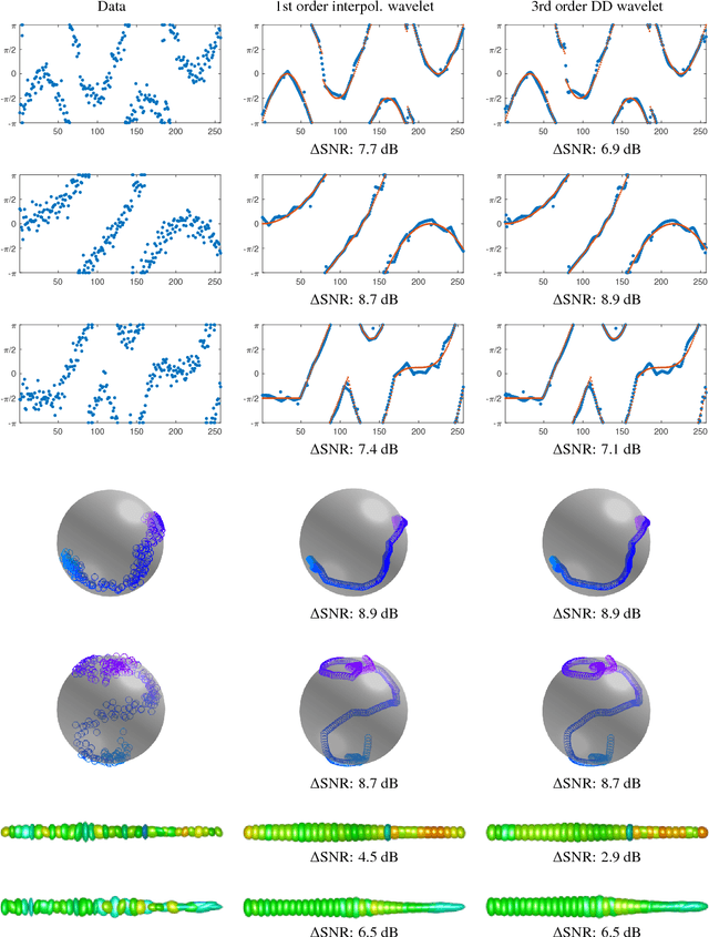 Figure 1 for Wavelet Sparse Regularization for Manifold-Valued Data