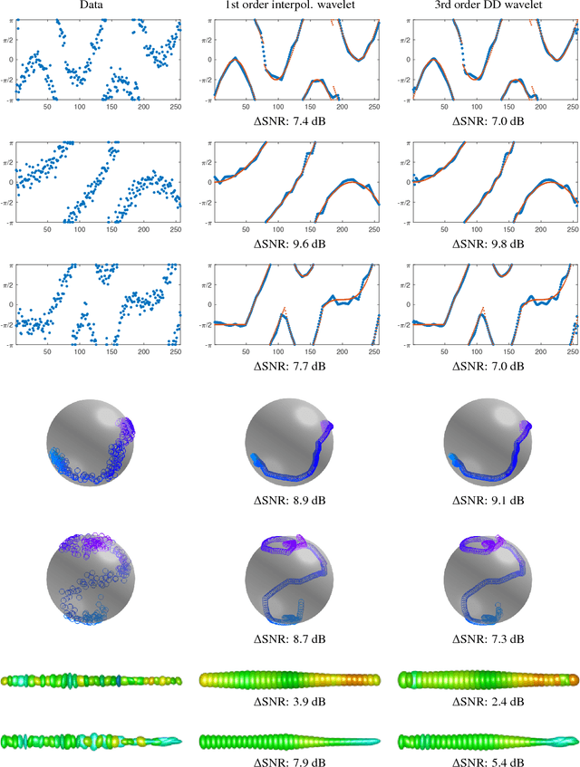 Figure 3 for Wavelet Sparse Regularization for Manifold-Valued Data