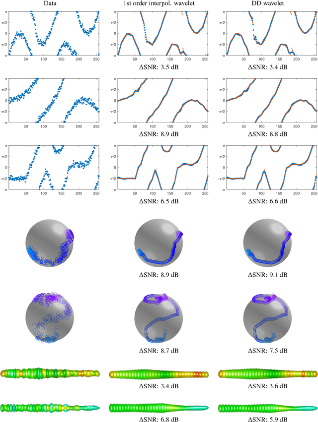 Figure 4 for Wavelet Sparse Regularization for Manifold-Valued Data