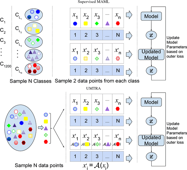 Figure 3 for Unsupervised Meta-Learning For Few-Shot Image and Video Classification