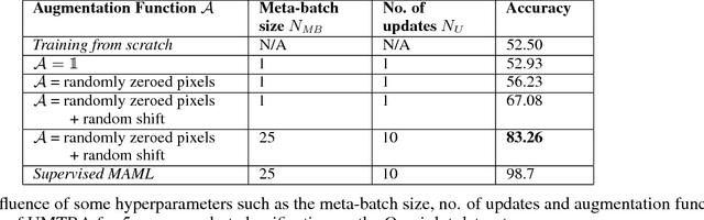 Figure 2 for Unsupervised Meta-Learning For Few-Shot Image and Video Classification