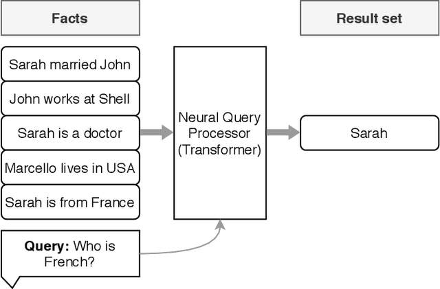 Figure 3 for Neural Databases