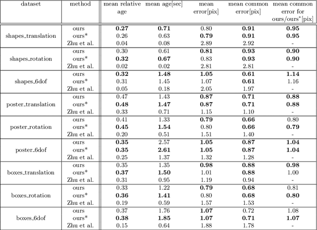 Figure 2 for Event-Based Feature Tracking in Continuous Time with Sliding Window Optimization