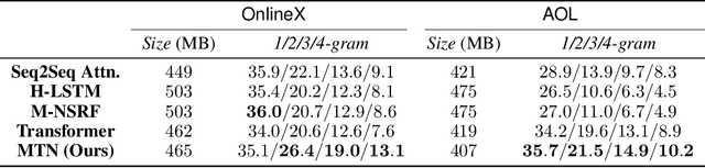 Figure 3 for Multiresolution Transformer Networks: Recurrence is Not Essential for Modeling Hierarchical Structure
