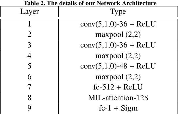 Figure 4 for A novel multiple instance learning framework for COVID-19 severity assessment via data augmentation and self-supervised learning