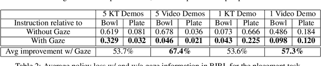 Figure 4 for Understanding Teacher Gaze Patterns for Robot Learning