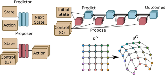 Figure 1 for Learning body-affordances to simplify action spaces