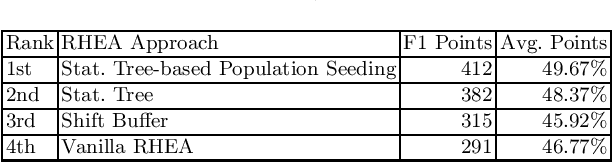 Figure 2 for Statistical Tree-based Population Seeding for Rolling Horizon EAs in General Video Game Playing