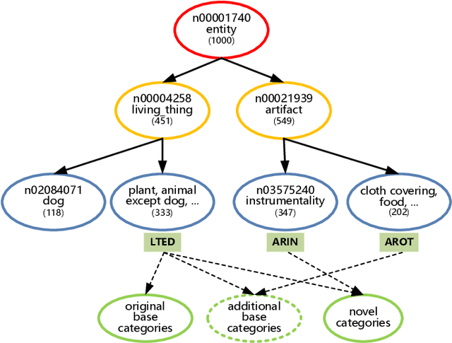 Figure 3 for Dataset Bias in Few-shot Image Recognition