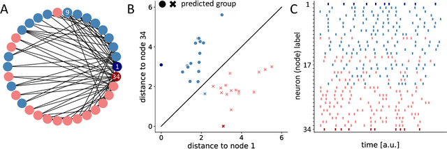 Figure 2 for Relational representation learning with spike trains