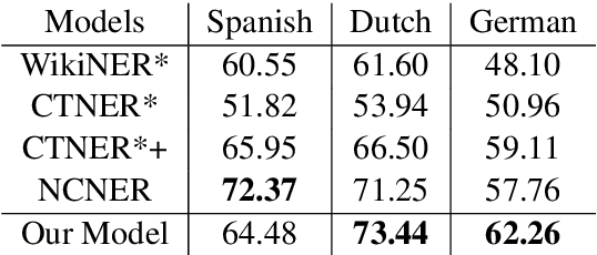 Figure 3 for What Matters for Neural Cross-Lingual Named Entity Recognition: An Empirical Analysis