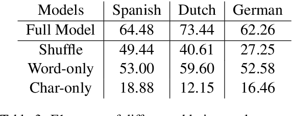 Figure 4 for What Matters for Neural Cross-Lingual Named Entity Recognition: An Empirical Analysis