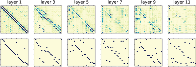 Figure 3 for What does Transformer learn about source code?