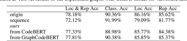 Figure 4 for What does Transformer learn about source code?