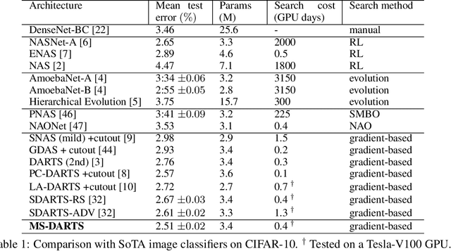 Figure 2 for MS-DARTS: Mean-Shift Based Differentiable Architecture Search