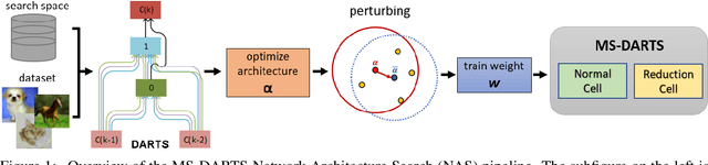 Figure 1 for MS-DARTS: Mean-Shift Based Differentiable Architecture Search