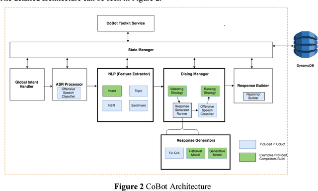 Figure 2 for Advancing the State of the Art in Open Domain Dialog Systems through the Alexa Prize
