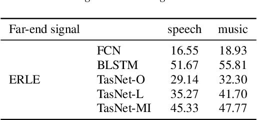 Figure 2 for Nonlinear Residual Echo Suppression Based on Multi-stream Conv-TasNet