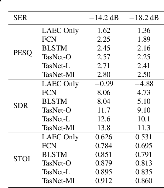 Figure 4 for Nonlinear Residual Echo Suppression Based on Multi-stream Conv-TasNet