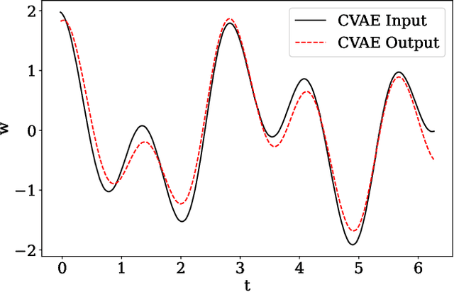 Figure 3 for Using machine learning to parametrize postmerger signals from binary neutron stars