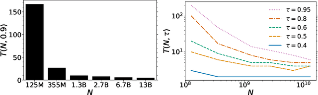 Figure 1 for Memorization Without Overfitting: Analyzing the Training Dynamics of Large Language Models