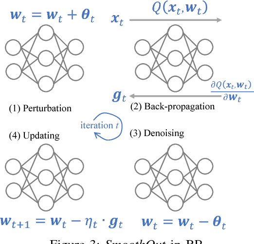Figure 3 for SmoothOut: Smoothing Out Sharp Minima to Improve Generalization in Deep Learning